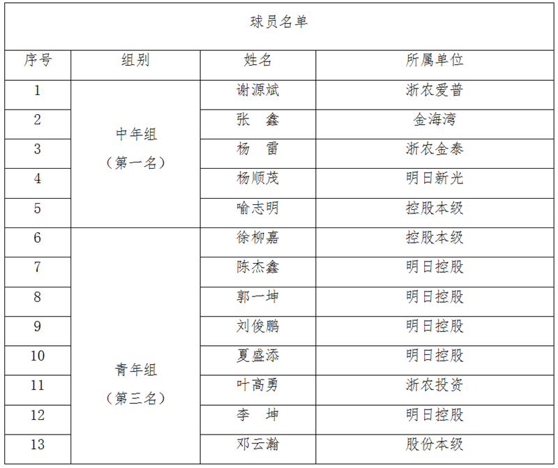 浙農控股代表隊在省社職工籃球賽中獲中年組第一、青年組第三